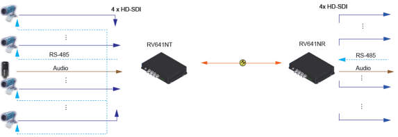 4 Kanal HD/SD-SDI Optik Alıcı-Verici (RV641N) Uygulama Yöntemi 1