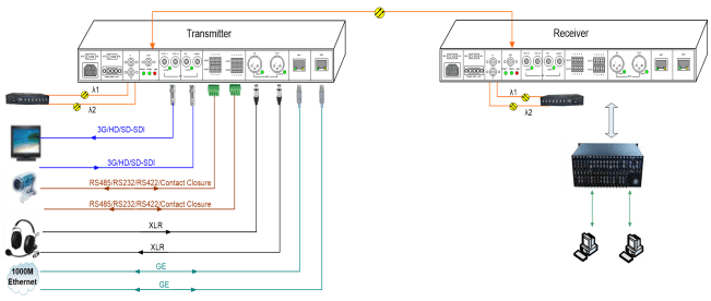 1~8-Kanal 3G/HD/SD-SDI Optik Alıcı-Verici (RV6X1) Uygulama Yöntemi