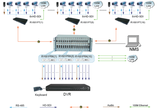 8 Kanal HD/SD-SDI Optik Alıcı-Verici (RV681P) Uygulama Yöntemi 2