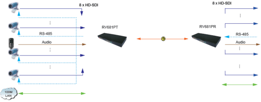 8 Kanal HD/SD-SDI Optik Alıcı-Verici (RV681P) Uygulama Yöntemi 1