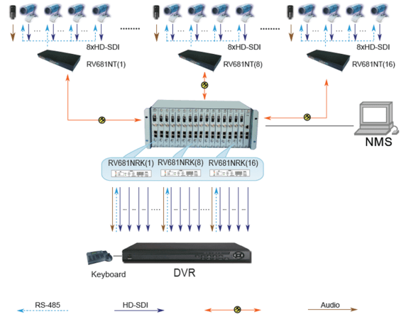 8 Kanal HD/SD-SDI Optik Alıcı-Verici (RV681N) Uygulama Yöntemi 2