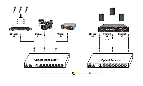 8 Kanallı Tek Yönlü HIFI Optik Alıcı-Verici XLR Konnektörü (RV6X3) Uygulama Yöntemi
