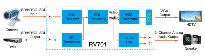SDI'dan VGA'ya Dönüştürücü (RV701) Uygulama Yöntemi