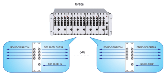 1x8 SDI Dağıtım Amplifikatörü (RV708) Uygulama Yöntemi 2