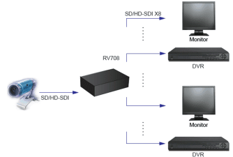 1x8 SDI Dağıtım Amplifikatörü (RV708) Uygulama Yöntemi 1
