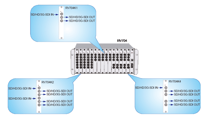 OSD Tipi SDI Dağıtım Amplifikatörü (RV704) Uygulama Yöntemi