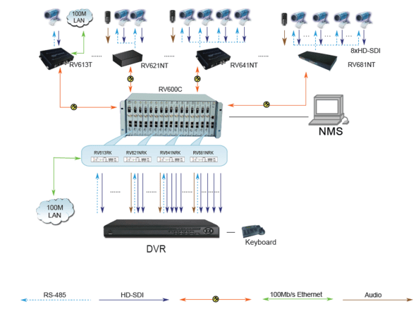 HD-SDI 4U Raf Montaj Şasisi (RV600C) Uygulama Yöntemi