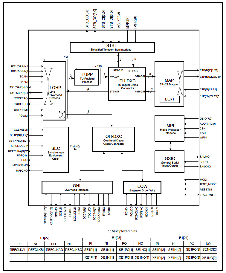 RC7880A1 Fonksiyonel Blok Diyagramı