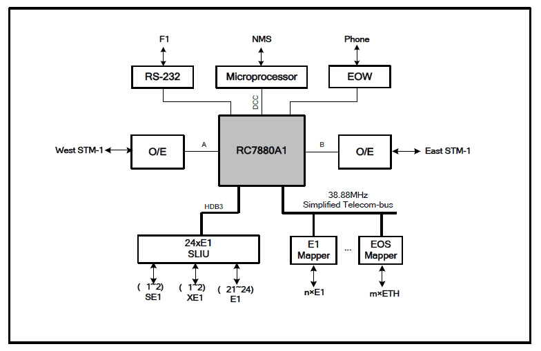 RC7880A1 ADM Uygulaması