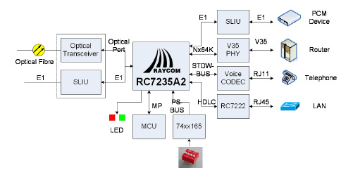 Çoklu servis Fiber Modem veya E1 Dönüştürücü