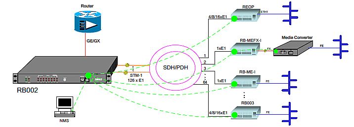 Kompakt Gigabit Ethernet Toplayıcı (RB002) Uygulama Yöntemi
