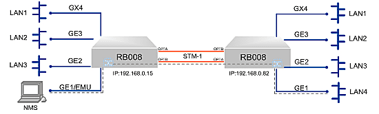 RB008 Çift-VCG Kanallı Gigabit Ethernet Dönüştürücü (RB008) Uygulama Yöntemi