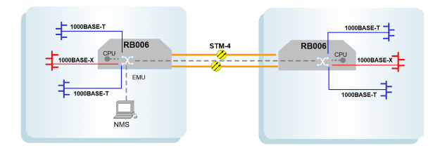 Gigabit Ethernet'ten STM-4 Dönüştürücü (RB006) Uygulama Yöntemi
