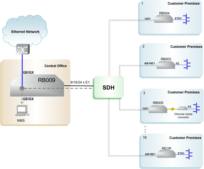 Kompakt Gigabit Ethernet Toplayıcı (RB009) Uygulama Yöntemi