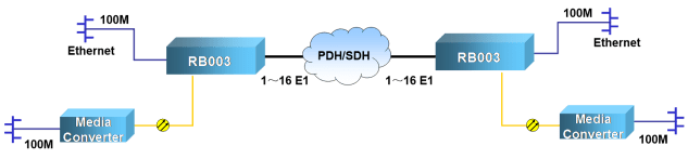 Basitleştirilmiş Ethernet'ten Çoklu E1 Dönüştürücüye (RB003) Uygulama Yöntemi