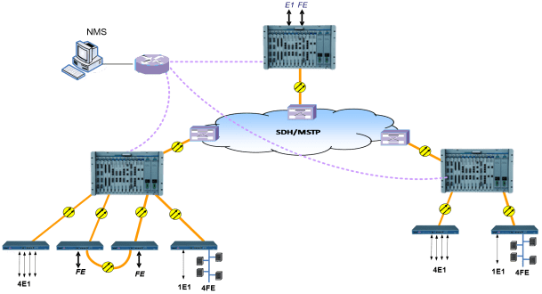 Çok Hizmetli SDH İletim Sistemi (RS1010) Uygulama Yöntemi