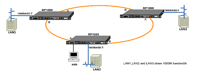 Gigabit Ethernet ve 16E1s'den Optik Fiber Çoklayıcıya (RP1000) Uygulama Yöntemi