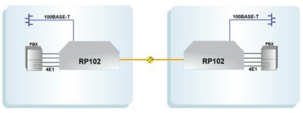 Hızlı Ethernet ve 4E1 Çoklayıcı (RP102) Uygulama Yöntemi 1