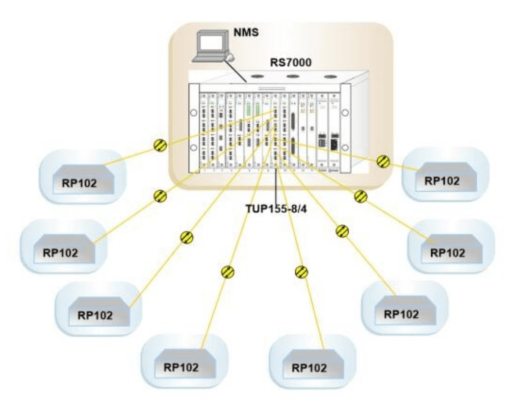 Hızlı Ethernet ve 4E1 Çoklayıcı (RP102) Uygulama Yöntemi 2