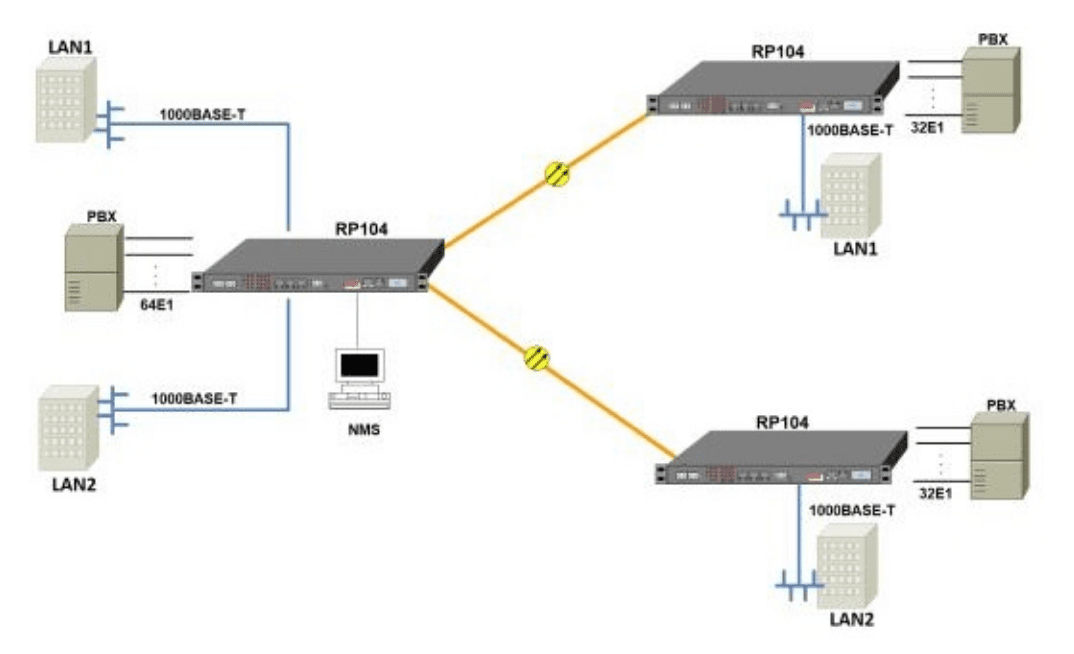 Gigabit Ethernet ve 64E1'den Optik Fiber Çoklayıcıya (RP104) Uygulama Yöntemi 2