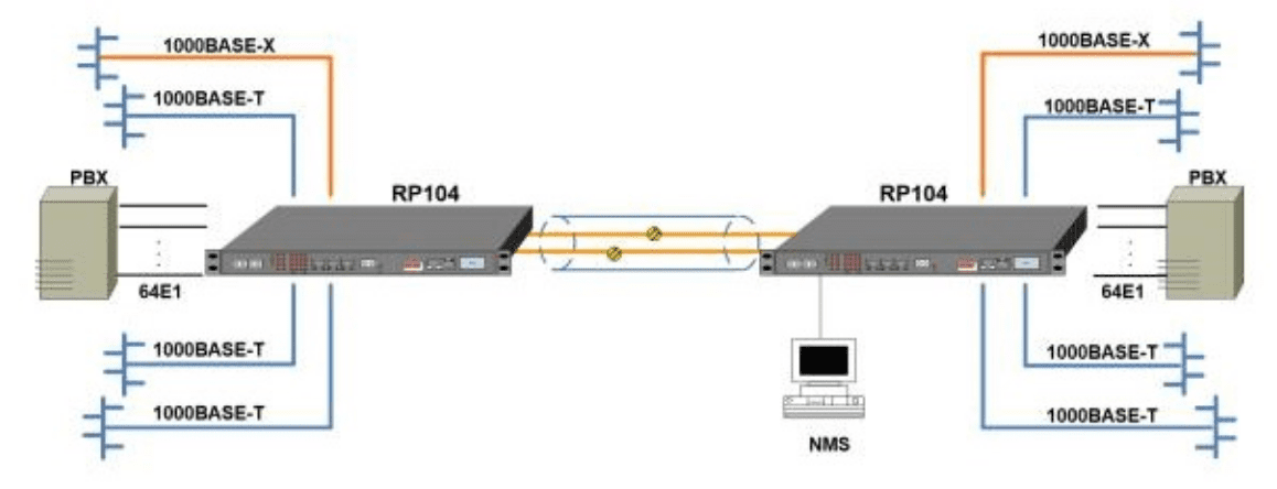 Gigabit Ethernet ve 64E1'den Optik Fiber Çoklayıcıya (RP104) Uygulama Yöntemi 1