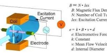 Elektromanyetik Debimetre Elektrotları