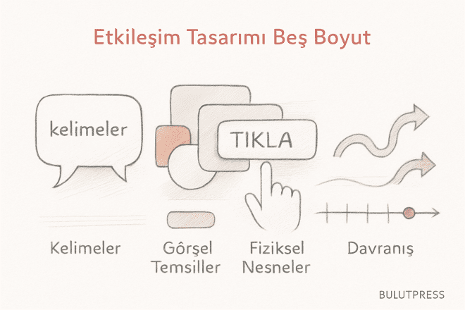 Etkileşim Tasarımında Beş Boyut: Kullanıcı Deneyimi Sanatı