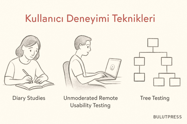 UX'te Üç Niş Araştırma Tekniği: Günlük, Uzaktan Test ve Tree Test