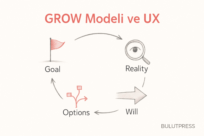 GROW Koçluk Modeli ile UX Araştırması Arasındaki Kırılma