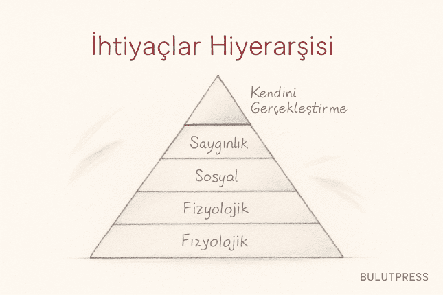 Maslow'un İhtiyaçlar Hiyerarşisi Ürün Tasarımında Nereye Kadar İşler