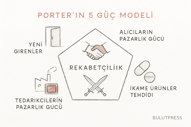Porter’ın 5 Güç Modeli ile Pazar Analizi: Neyi Ölçer, Neyi Ölçmez