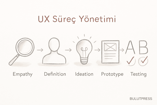 UX Case Study Süreç Bölümü: Neyi Yazmalı, Neyi Atmalı