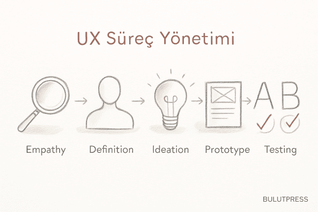 UX Case Study'de Süreç Bölümü: Adımları Değil Kararları Yaz