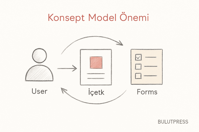 Konsept Model ve Nesne-Eylem Matrisi: UX Ön Analizinin İşe Yarayan Kısmı