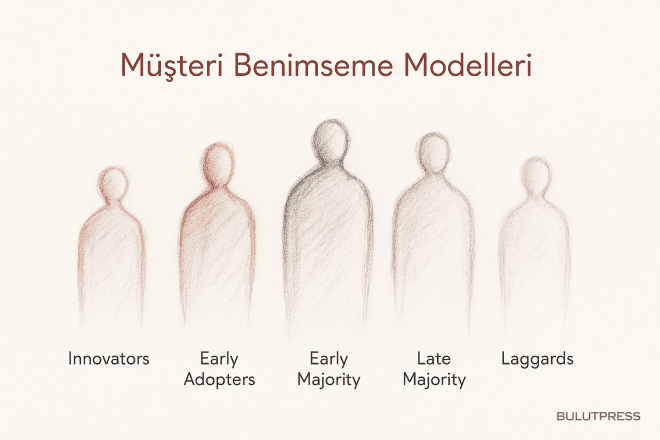 Benimseme Eğrisi: Beş Segment ve Uçurumun Açıldığı Yer