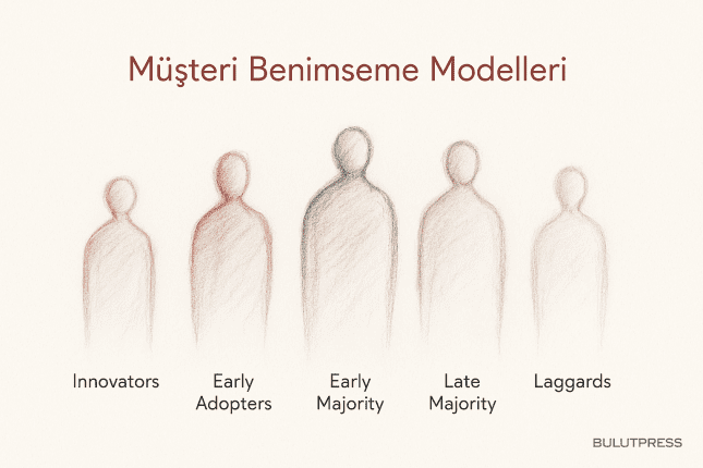 Erken Benimseyenler ve Rogers'ın Benimseme Eğrisi