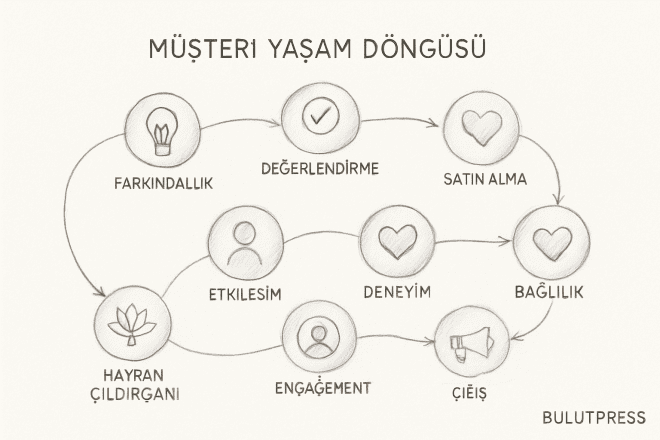 Müşteri Yaşam Döngüsü Haritası Nasıl Kurulur, Nasıl Ölçülür