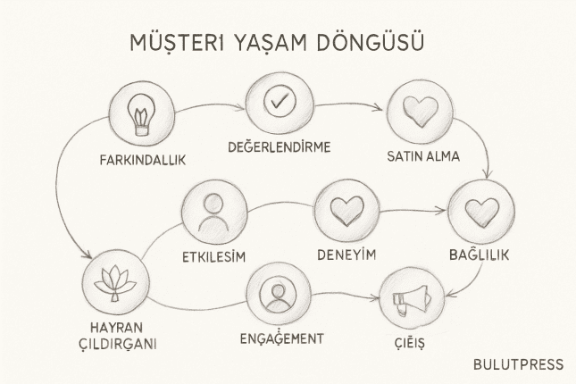 Müşteri Yaşam Döngüsü Haritası: Dokuz Aşama Yerine Beş