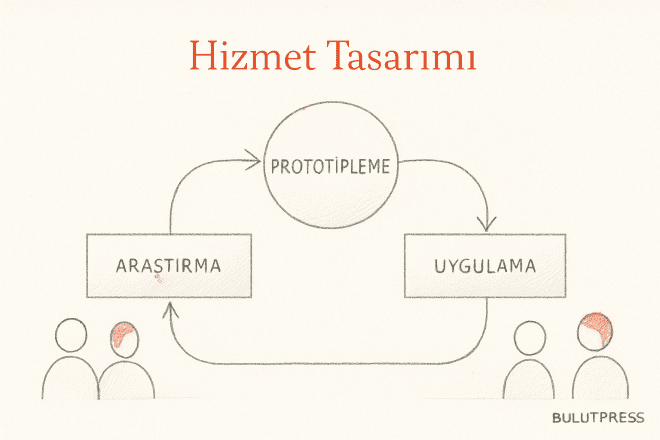 Hizmet tasarımında blueprint, paydaş haritası ve ölçüm