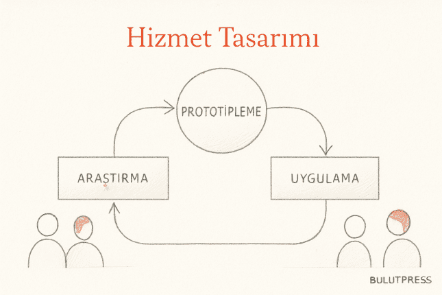 Hizmet Tasarımı Süreci: Aşamalar, Modeller ve Tıkandığı Yerler