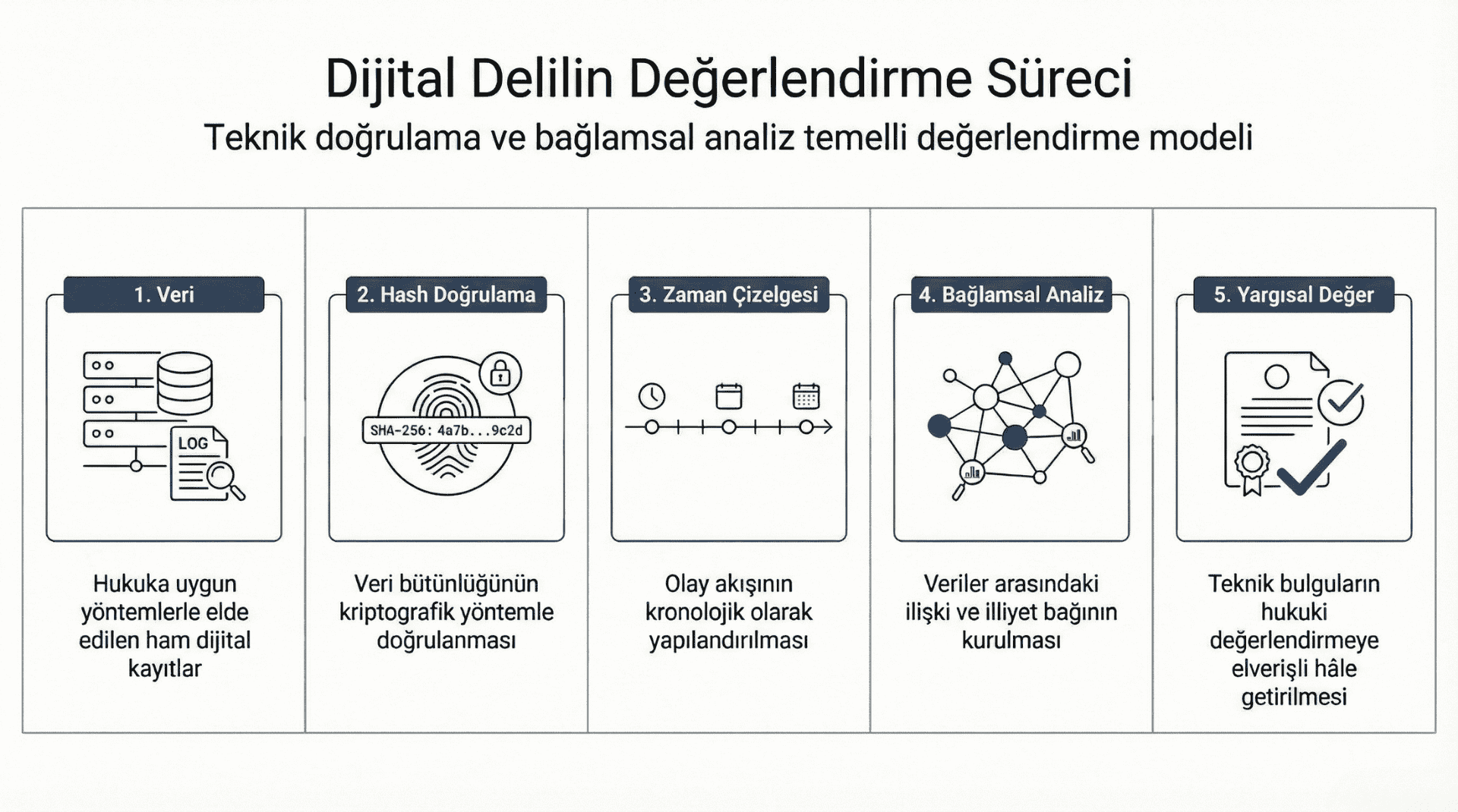 Dijital-Delil-Degerlendirme-Sureci