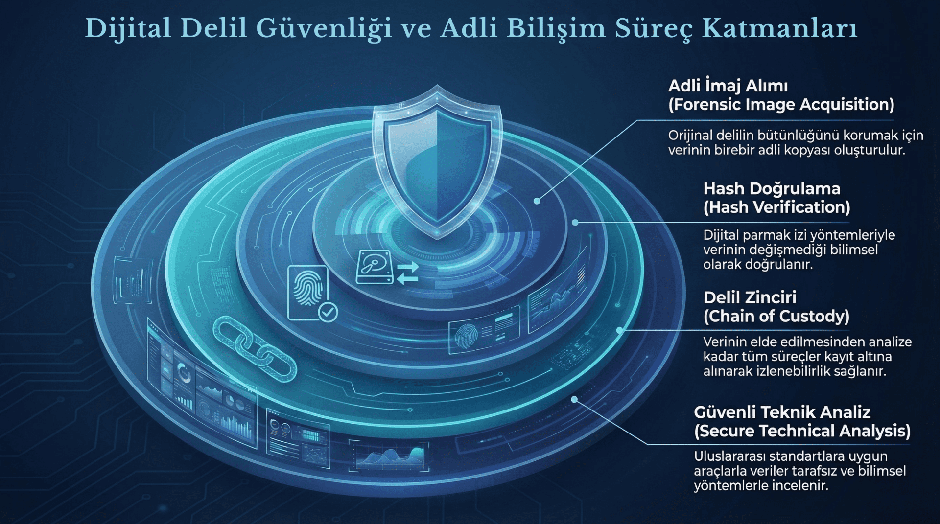 Dijital-Delil-Guvenligi-Adli-Bilisim-Katmanlari