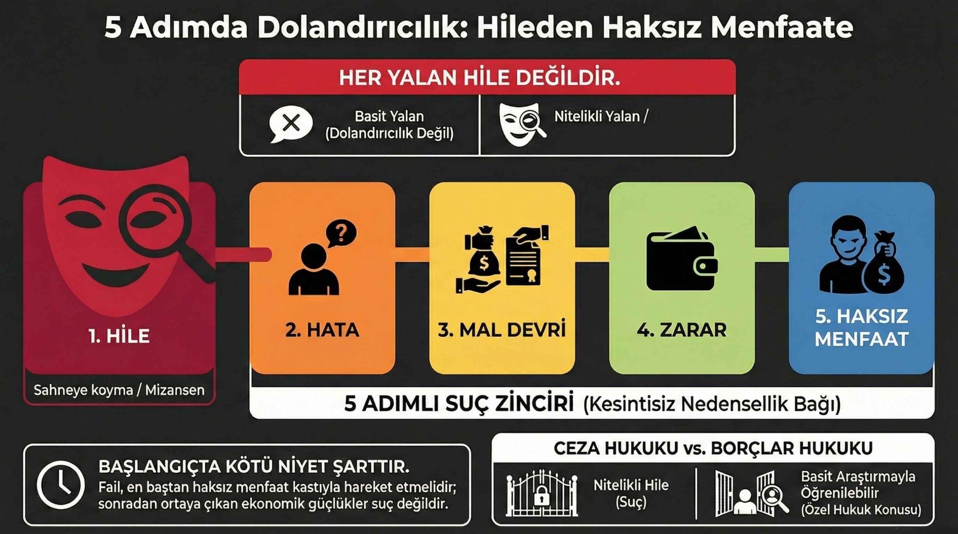 Dolandiricilik-5-Adim-Suc-Zinciri
