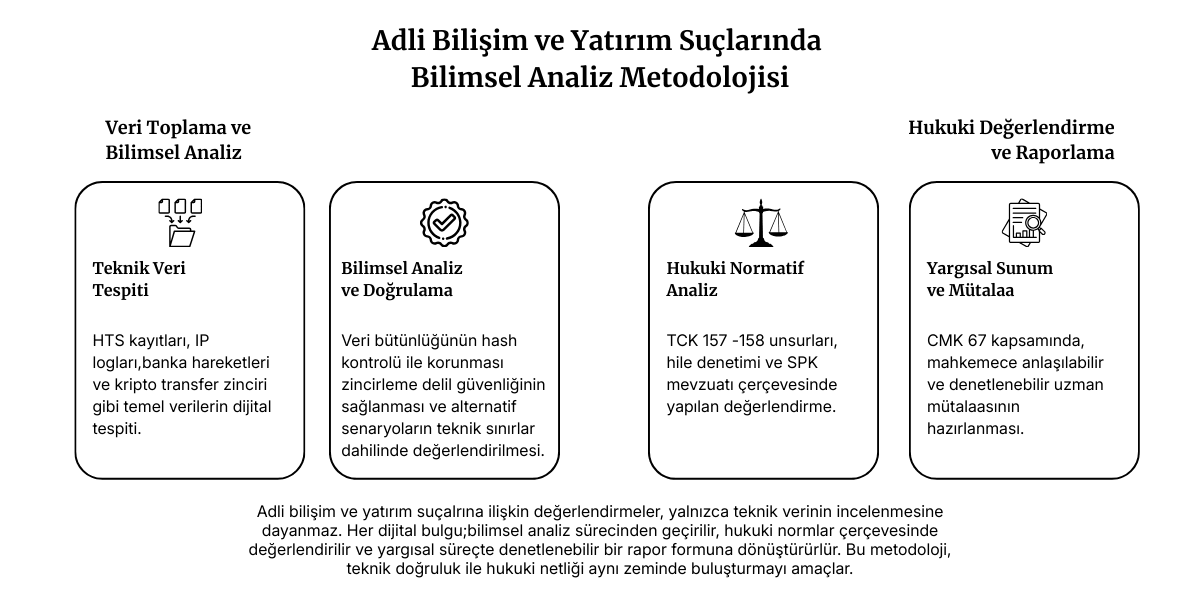 Adli-Bilisim-Yatirim-Suclari-Analiz-Metodolojisi