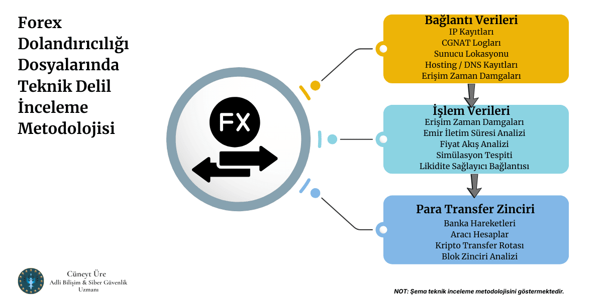 Forex Dolandırıcılığı Dosyalarında Teknik Delil İnceleme Metodol