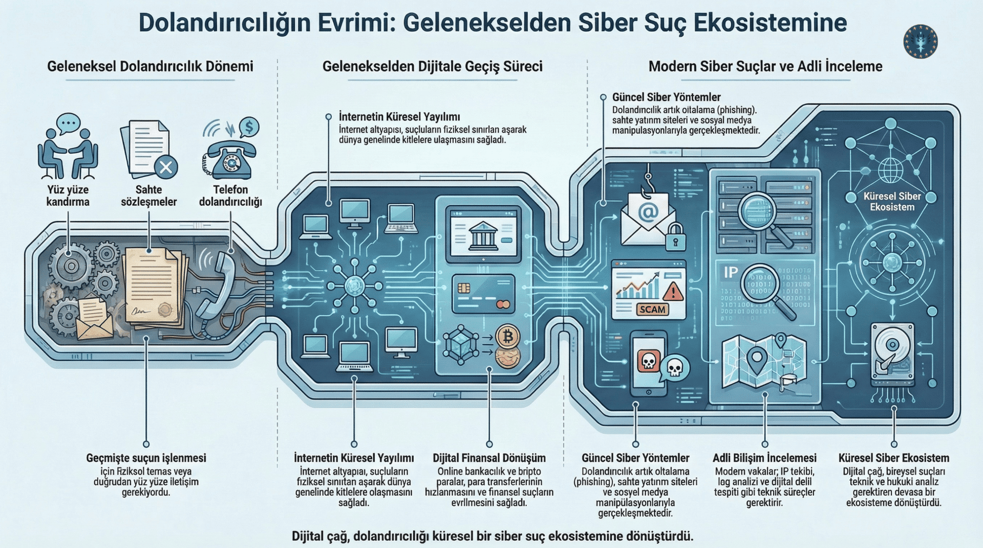 Geleneksel-Dolandiricilikten-Siber-Dolandiriciliga-Gecis