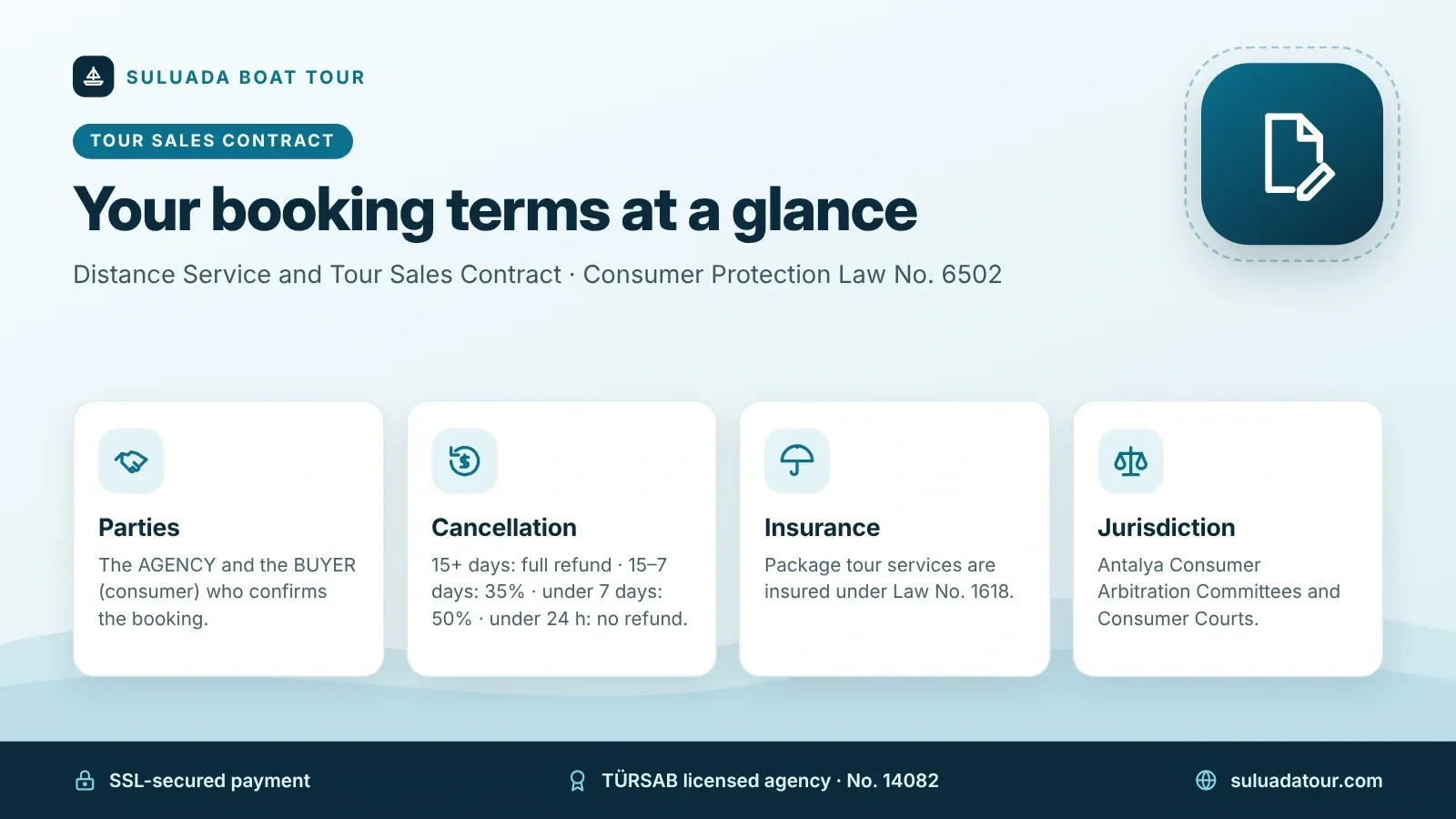 Tour contract infographic: parties, cancellation fees (15+ days full refund, 15–7 days 35%, under 7 days 50%, under 24 hours no refund), insurance and jurisdiction