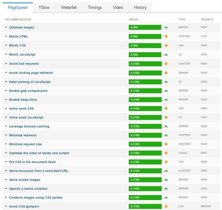 gtmetrix skoru en yüksek olan web siteleri bulutpress ile hazırlanır