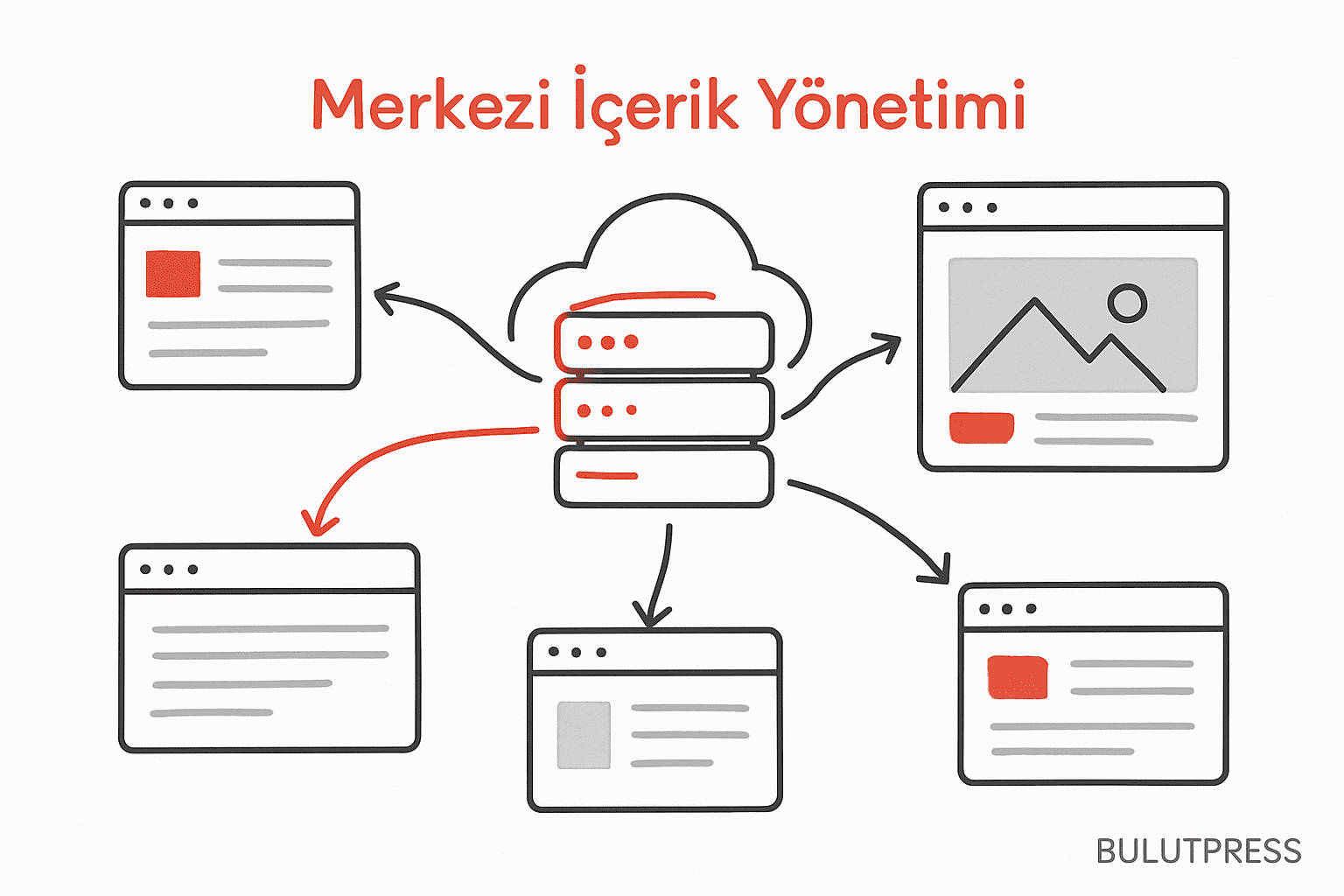 Merkezi Içerik Yönetim Sistemi
