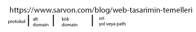basit-bir-url-yapısı-böyle-adlandırılır